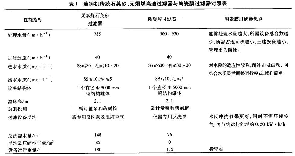 連鑄機傳統(tǒng)石英砂、無煙煤高速過濾器與陶瓷膜過濾器對照表